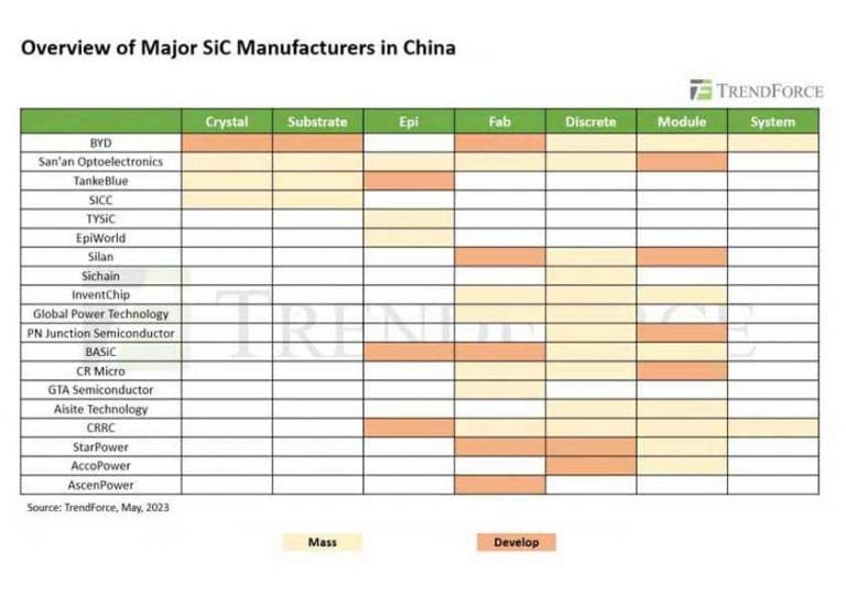 Le aziende cinesi stanno rapidamente entrando nel mercato dei semiconduttori di potenza, in particolare nei settori MOSFET, IGBT e SiC