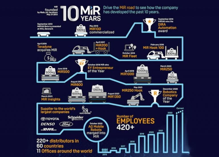 MiR festeggia il decimo anniversario mentre procede la sua crescita globale