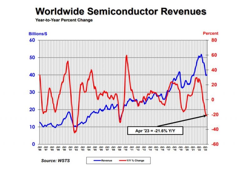 Le vendite globali di semiconduttori aumentano dello 0,3% su base mensile ad aprile