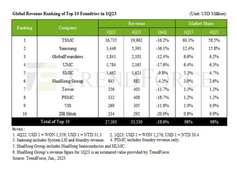 Calano del 20% nel primo trimestre 2023 i ricavi delle prime 10 foundry al mondo