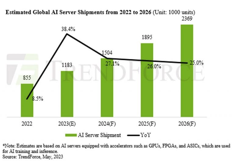 Le spedizioni globali di server AI aumenteranno del 40% nel 2023 a causa della forte domanda di AI