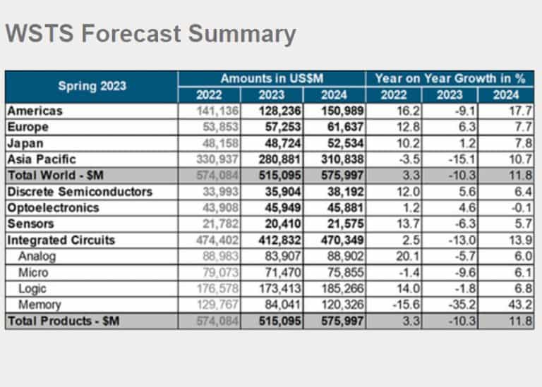 Anche il World Semiconductor Trade Statistics (WSTS) prevede un forte rimbalzo della produzione di semiconduttori nel 2024