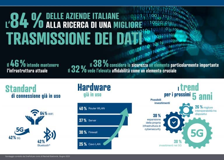 Standard di connettività e trasmissione dati: le aziende italiane chiedono sicurezza informatica, velocità e prestazioni