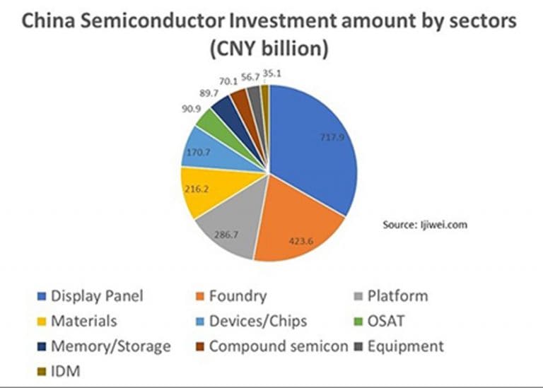 Negli ultimi due anni la Cina ha dato il via a progetti nel settore dei semiconduttori per un valore di 290 miliardi di dollari