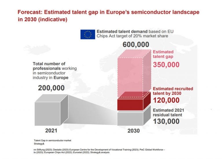 Dove troverà l’Europa gli ingegneri che serviranno all’industria dei semiconduttori entro la fine di questo decennio?