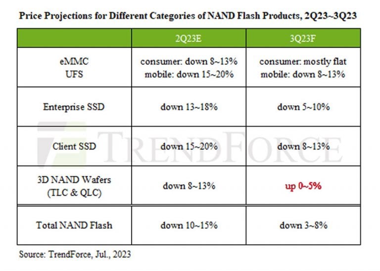 I prezzi delle DRAM per PC potrebbero aver toccato il fondo