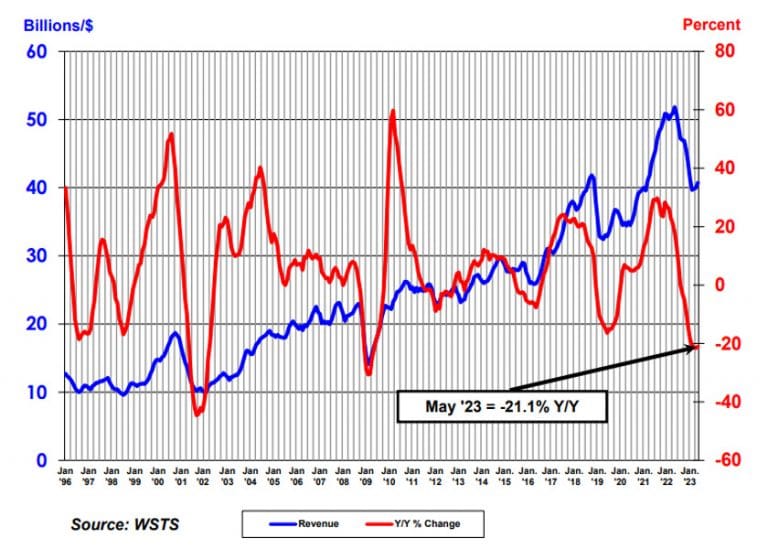 Piccoli segnali di ripresa per il mercato dei semiconduttori: a maggio le vendite aumentano dell’1,7% su base mensile