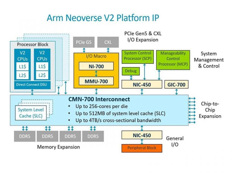 ARM presenta una nuova gamma di sottosistemi di calcolo (CSS) basati sui core del processore Neoverse