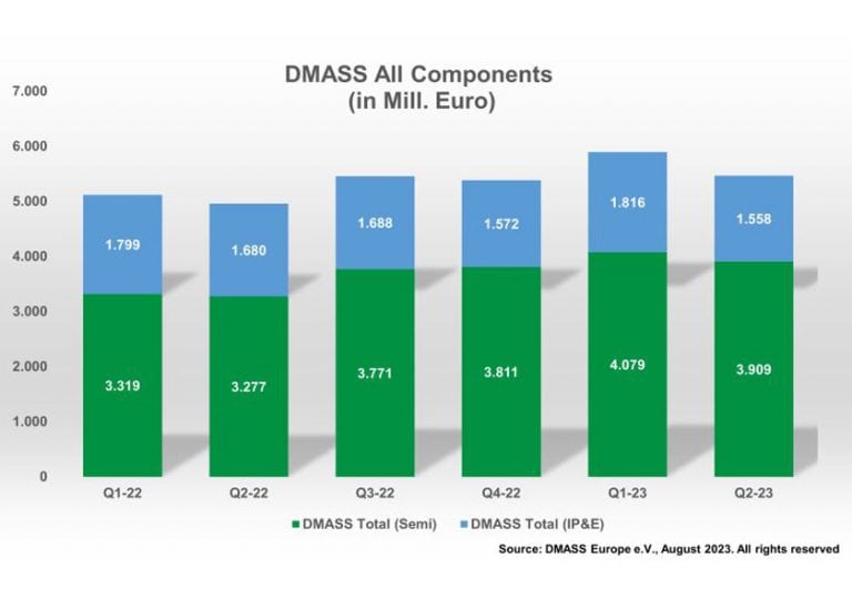 Distribuzione europea: cresce ancora nel secondo trimestre 2023 ma DMASS prevede un rallentamento generale