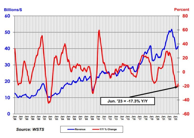 Continua la lenta ripresa del mercato globale dei semiconduttori che cresce del 4,7% nel secondo trimestre 2023