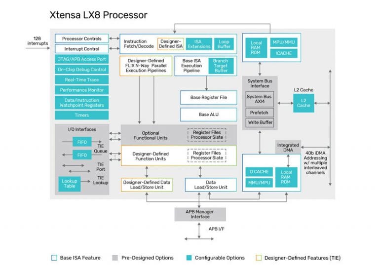 Cadence porta l’intelligenza pervasiva ai massimi livelli con la piattaforma di elaborazione Tensilica di nuova generazione