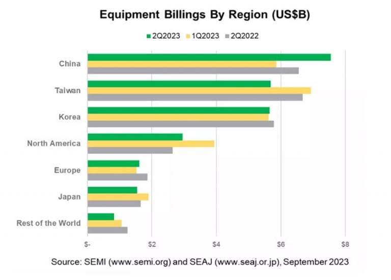 Calano del 2% su base annua le vendite globali di attrezzature per la produzione di semiconduttori del secondo trimestre 2023