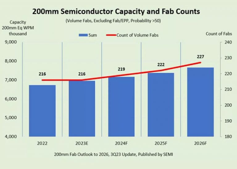 I fab da 200 mm operativi nel mondo raggiungeranno una capacità record entro il 2026