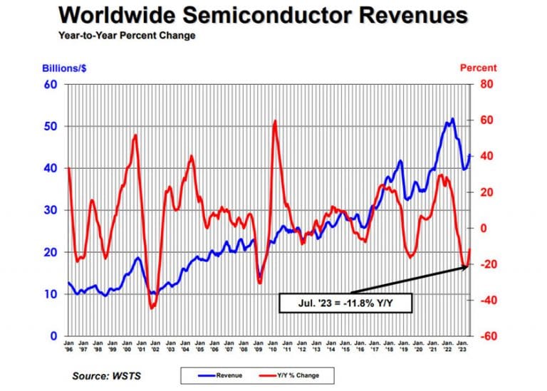 Primi segni di ripresa per il mercato mondiale dei semiconduttori a luglio