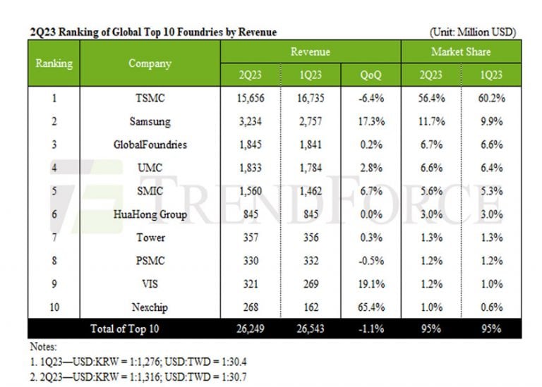 Ricavi trimestrali in calo dell’1,1% nel secondo trimestre 2023 per le 10 principali fonderie di semiconduttori