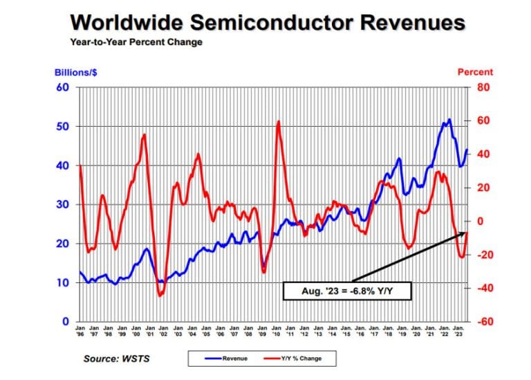 Continua la lenta ripresa del mercato dei semiconduttori con le vendite che aumentano ad agosto del 1,9% su base mensile