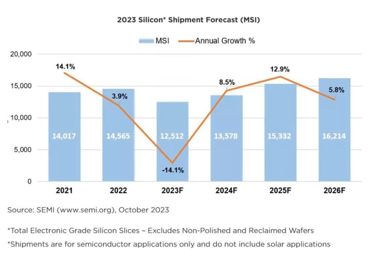 Secondo SEMI, la domanda di wafer di silicio tornerà a crescere nel 2024 dopo i cali di quest’anno