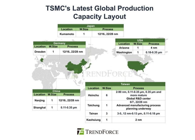 Espansione globale di TSMC: a che punto siamo con i nuovi Fab statunitensi, tedeschi e giapponesi