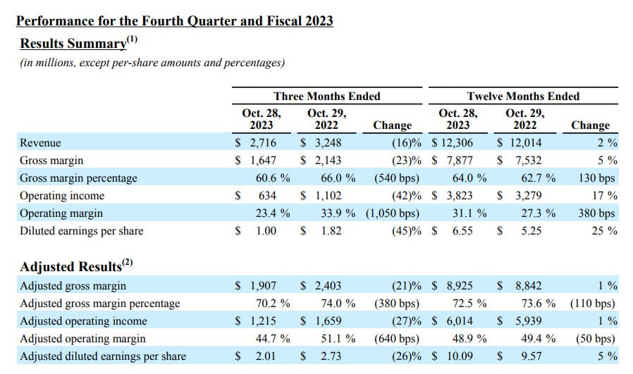 Analog Devices Q4 2023: Results Summary