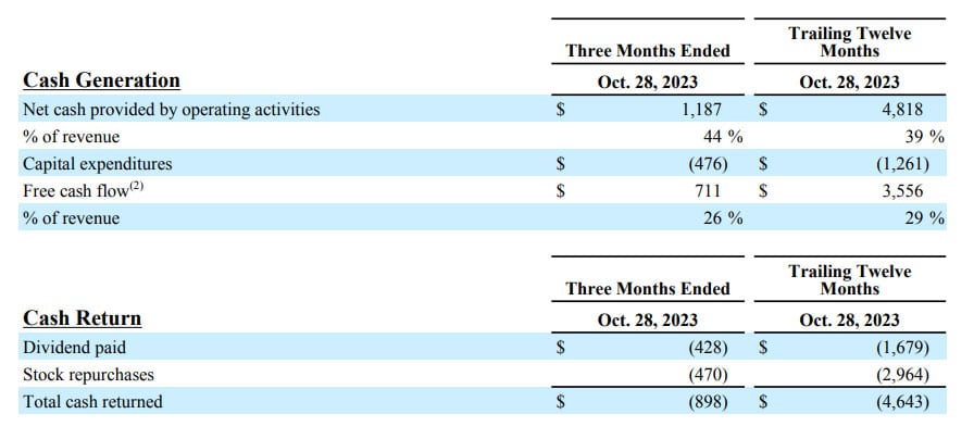 Analog Devices Q4 2023: Cash Generation & Return