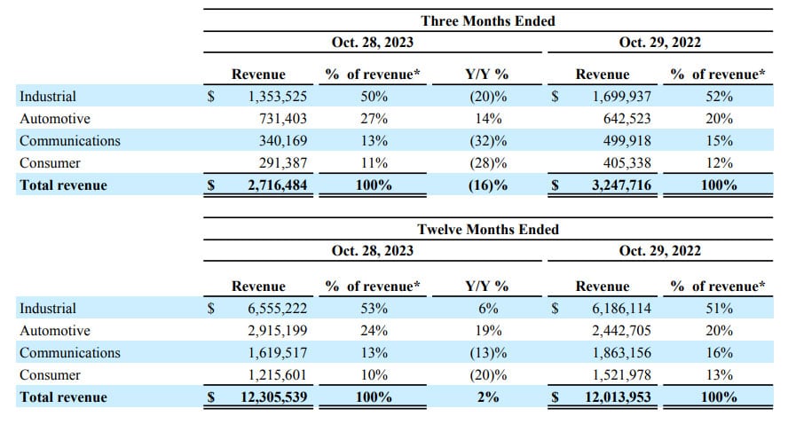 Analog Devices Q4 2023: End Market