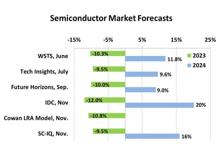 Anche per Semiconductor Intelligence sarà un 2024 molto positivo per l’industria globale dei semiconduttori