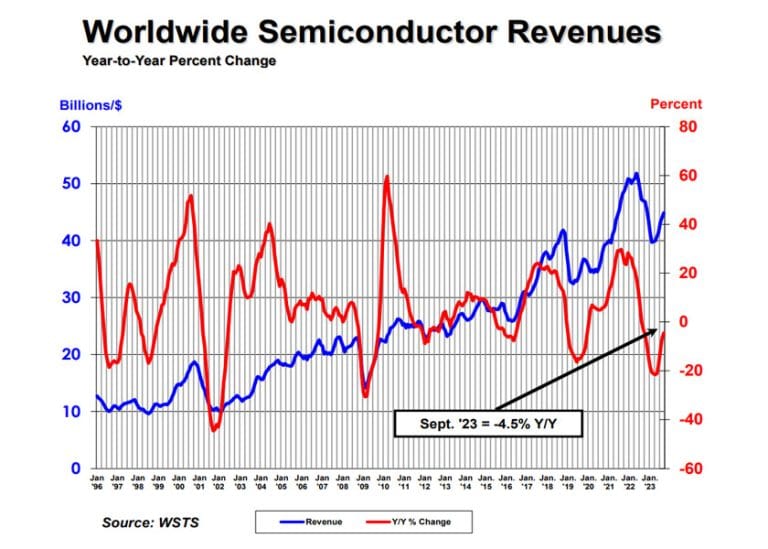 Le vendite globali di semiconduttori sono aumentate a settembre dell’1,9% su base mensile