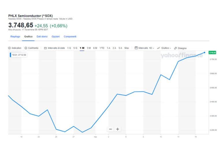 Non si ferma il rally dei semiconduttori, con i titoli del settore che guadagnano questa settimana oltre il 10%