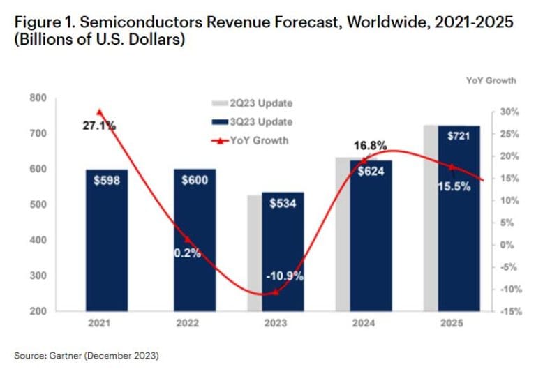 Gartner prevede che i ricavi mondiali dei semiconduttori cresceranno del 17% nel 2024