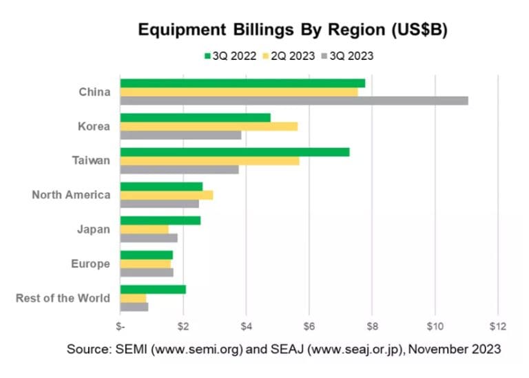 Calano dell’11% le vendite globali di impianti per la costruzione di semiconduttori nel terzo trimestre 2023