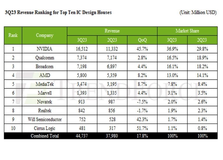 Crescono del 17,8% nel 3Q23 i ricavi delle 10 principali fabless spinti dal boom dell’intelligenza artificiale