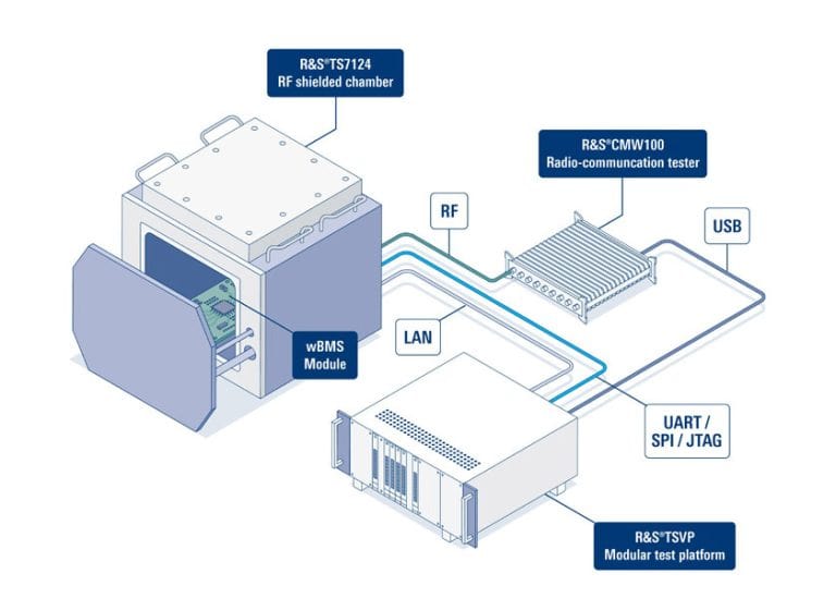 Rohde & Schwarz e Analog Devices sviluppano una soluzione automatizzata di test per il collaudo dei pacchi batteria wireless