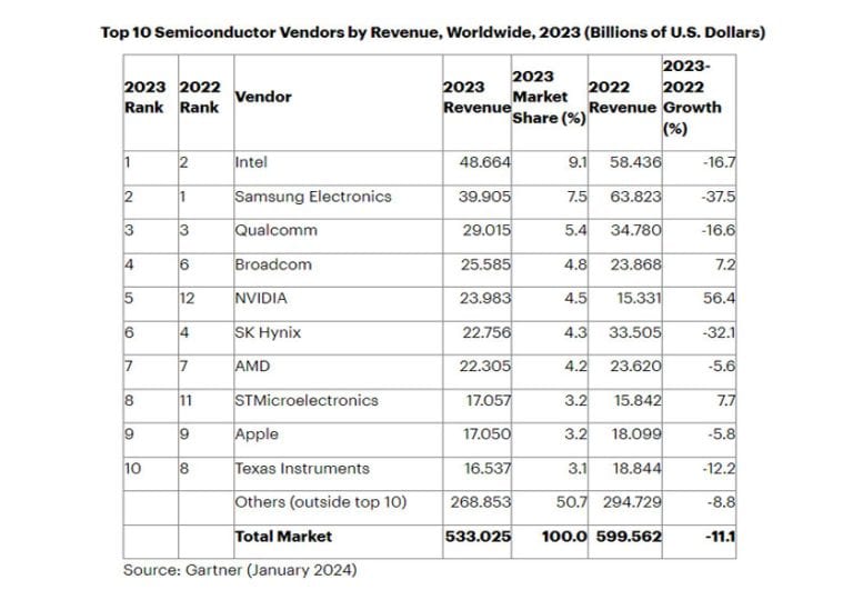 Vendite semiconduttori 2023: STMicroelectronics balza all’ottavo posto