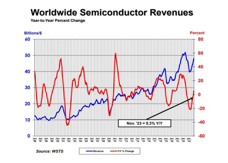 Le vendite globali di semiconduttori sono aumentate del 5,3% su base annua a novembre