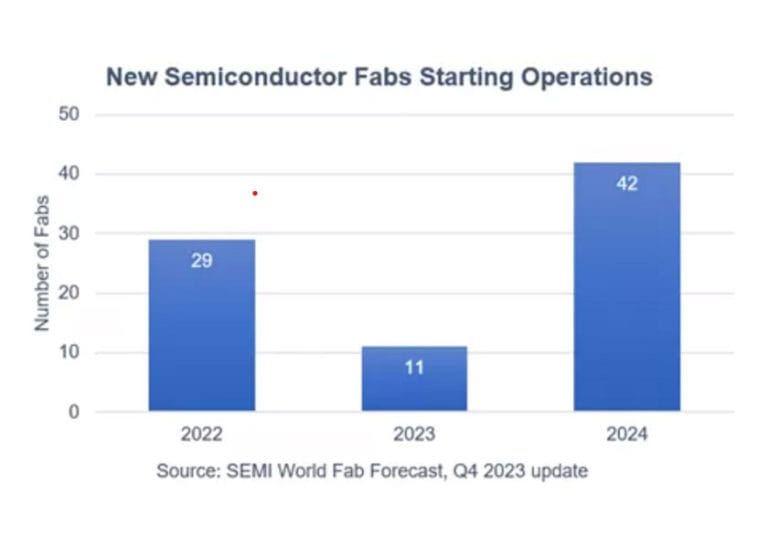 SEMI prevede per il 2024 una capacità produttiva record per i semiconduttori di ben 30 milioni di wafer al mese (+6,4%)