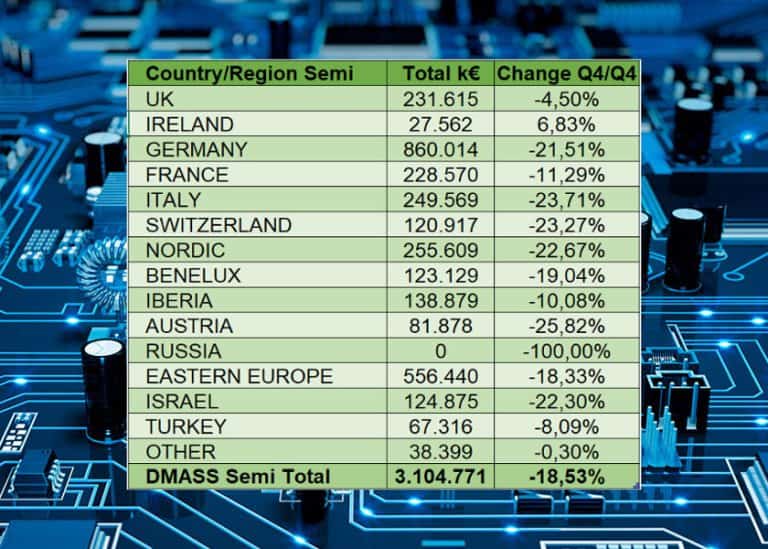 Prima battuta d’arresto (-17,3%) per il mercato europeo della distribuzione di componenti nel quarto trimestre 2023