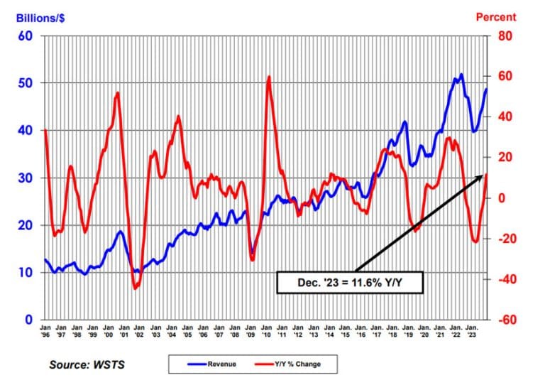 Secondo la SIA le vendite globali di semiconduttori sono diminuite dell’8,2% nel 2023 ma sono rimbalzate verso la fine dell’anno