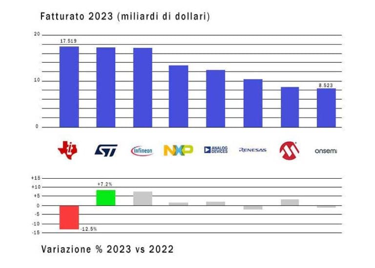 Linear, Industrial, Automotive: tutti i protagonisti di un settore che si sta consolidando