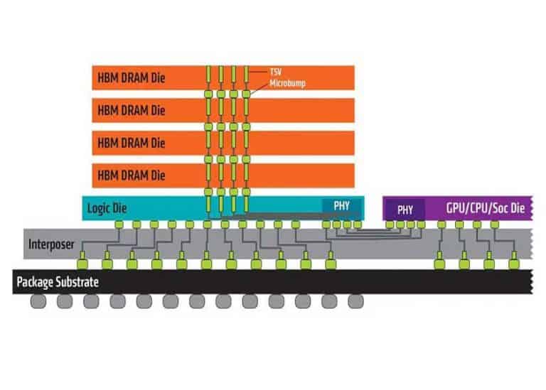 SK hynix e TSMC uniscono le forze per lo sviluppo di HBM4 e delle tecnologie di packaging di prossima generazione