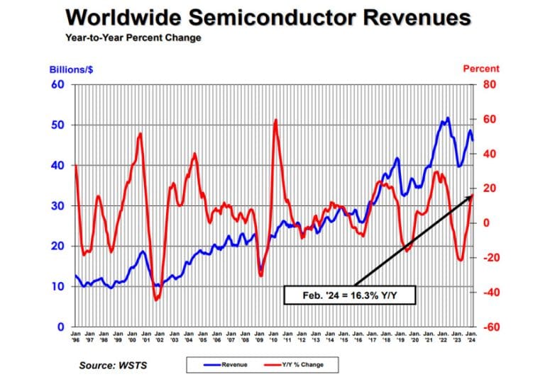 Le vendite globali di semiconduttori sono aumentate del 16,3% su base annua a febbraio 2024