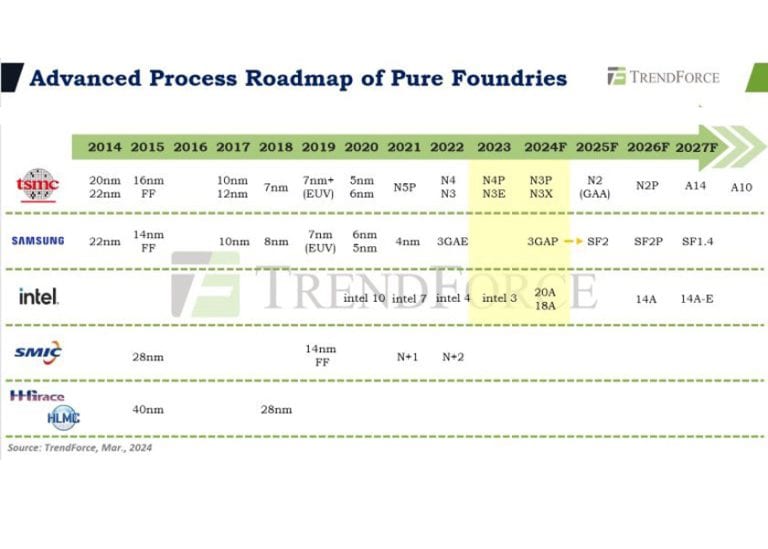 Secondo TrendForce, la forte richiesta di chip per l’intelligenza artificiale sta accelerando la costruzione di impianti da 2 nm