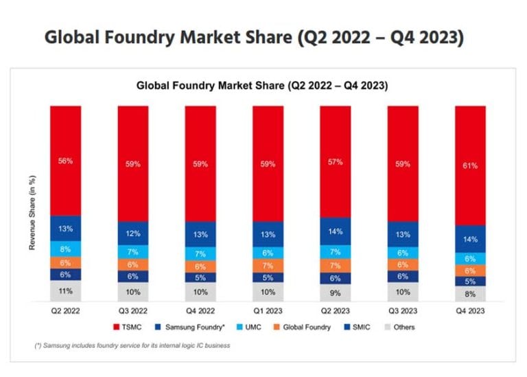 TSMC aumenta al 61% nel quarto trimestre 2023 la propria quota nel mercato globale della fonderia