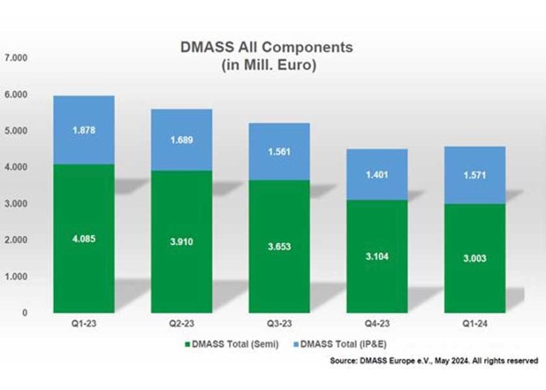 Primo trimestre 2024 in calo del 23,3% per la distribuzione europea dei componenti elettronici e dei semiconduttori