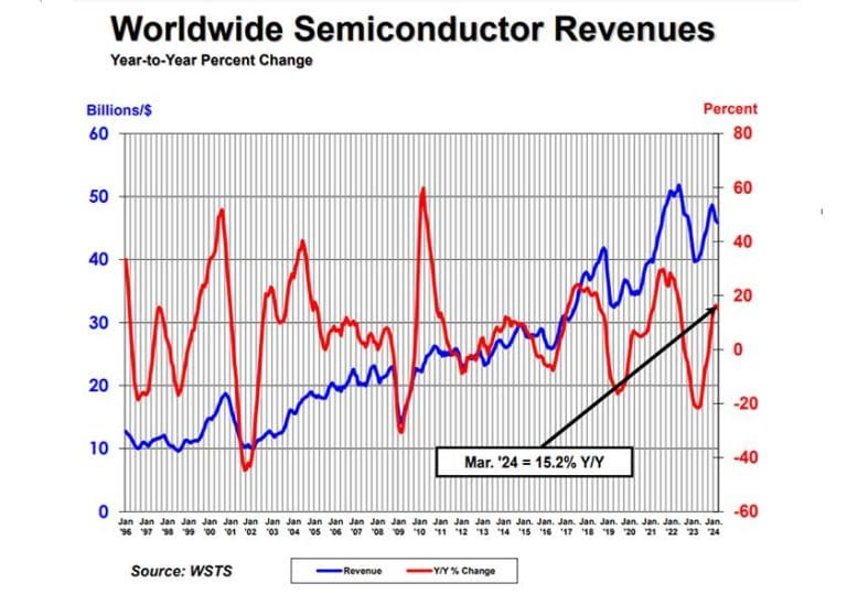 Le vendite globali di semiconduttori nel primo trimestre 2024 sono aumentate del 15,2% su base annua