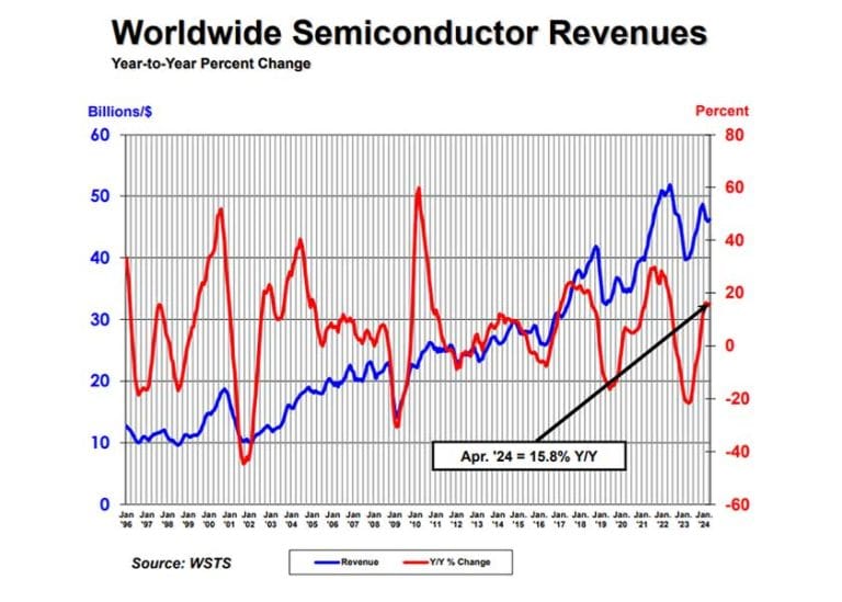 Le vendite globali di semiconduttori sono aumentate del 15,8% su base annua ad aprile 2024