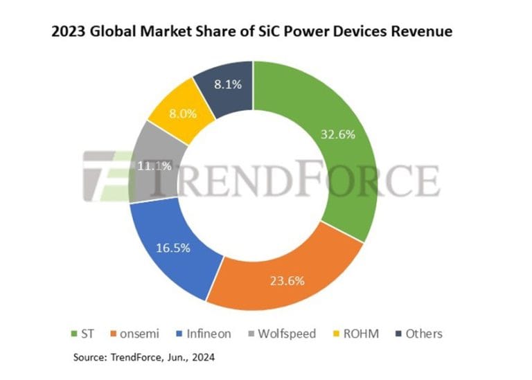 STMicroelectronics continua a dominare il settore del carburo di silicio col 32,6% del mercato, onsemi sale al secondo posto