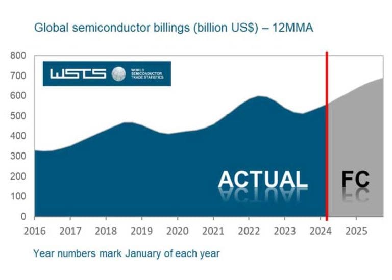 Il WSTS prevede per i semiconduttori una robusta crescita nel 2024 e nel 2025