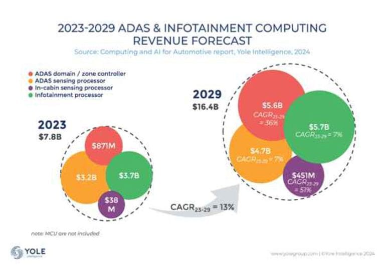 ADAS e infotainment per automotive: Yole prevede un CAGR del 13% entro il 2029 grazie all’intelligenza artificiale