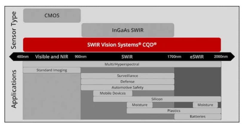 onsemi acquisisce SWIR Vision Systems