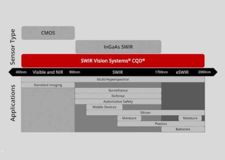 onsemi completa l’acquisizione di SWIR Vision Systems